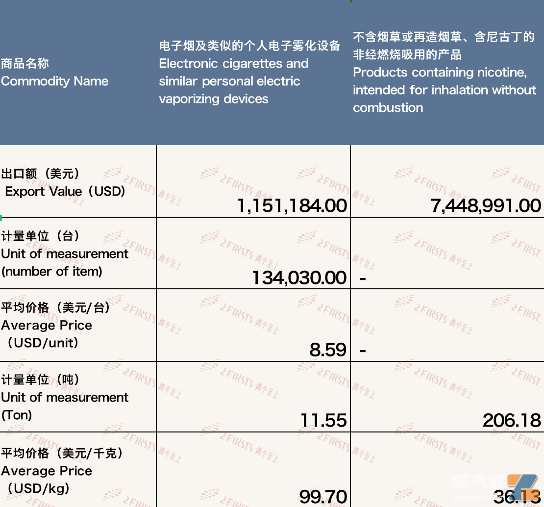 9月中国出口西班牙电子烟约860万美元 环比增长6.25%-电烟雾化⚡