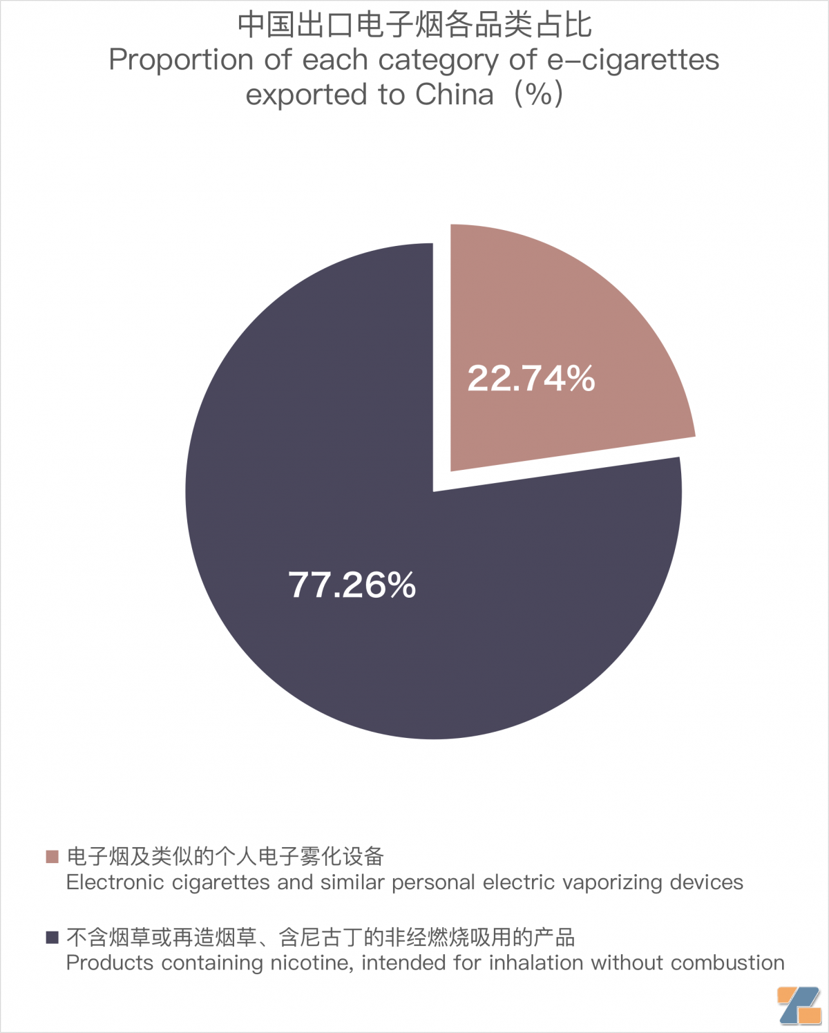 10月中国出口俄罗斯电子烟约2898万美元 环比下降约13%-电烟雾化⚡