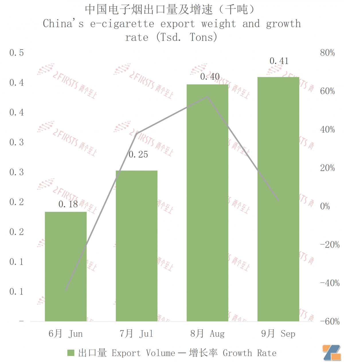 9月中国出口菲律宾电子烟约1786万美元 环比下降0.13%-电烟雾化⚡