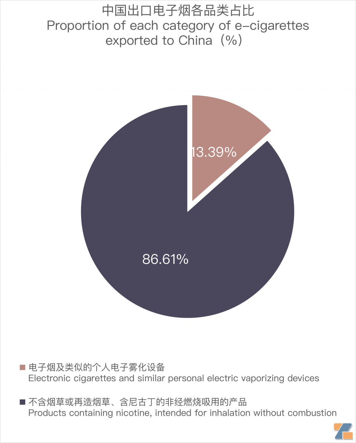 9月中国出口西班牙电子烟约860万美元 环比增长6.25%-电烟雾化⚡