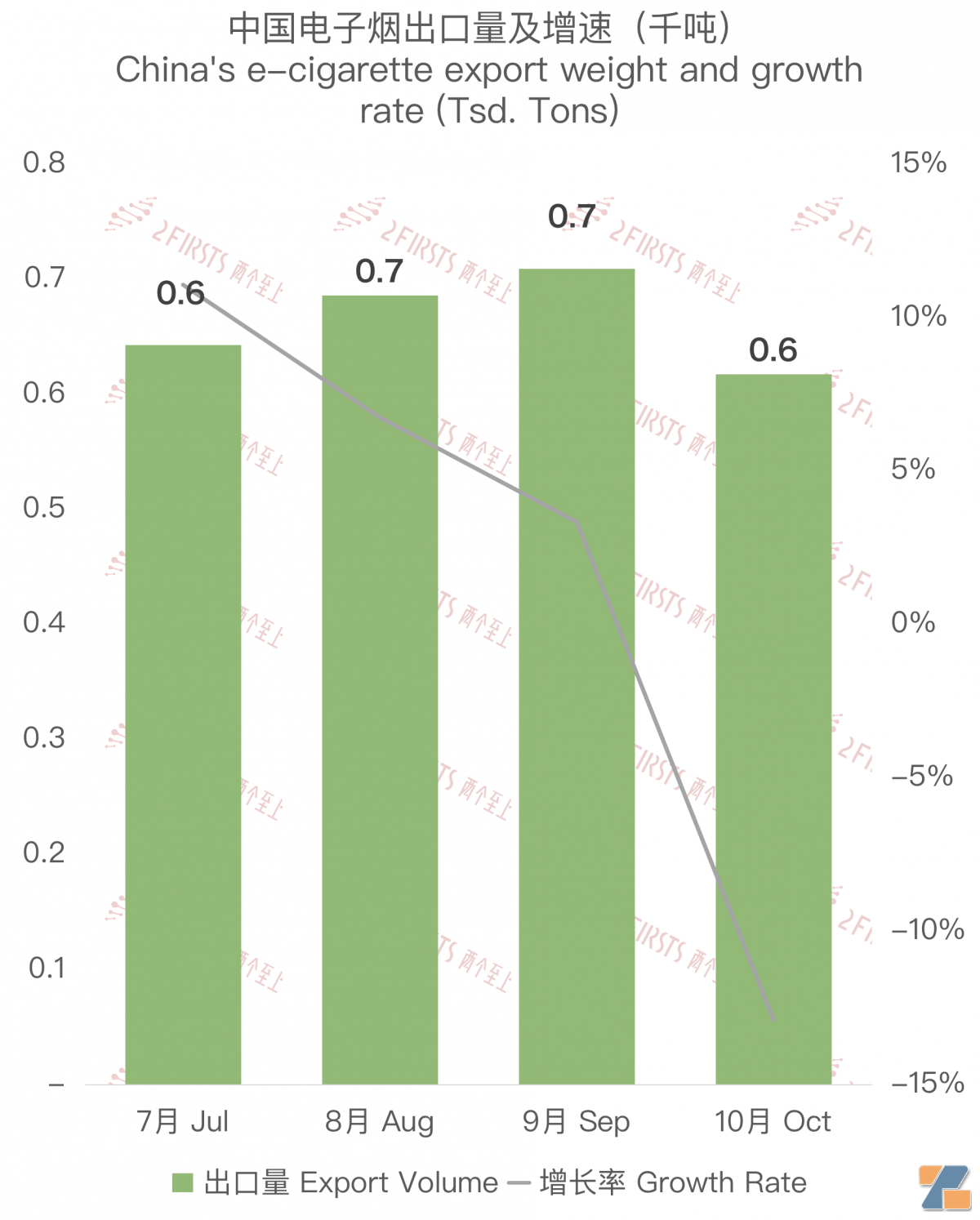 10月中国出口俄罗斯电子烟约2898万美元 环比下降约13%-电烟雾化⚡