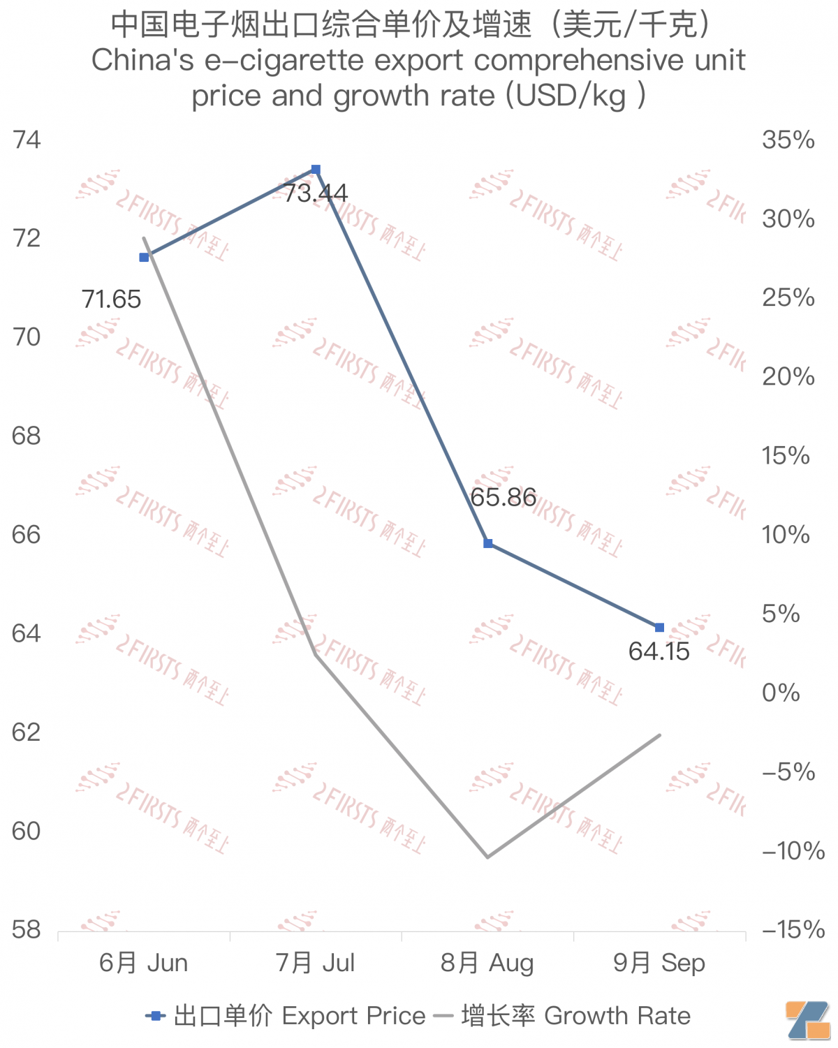 9月中国出口印度尼西亚电子烟约841万美元 环比增长13.18%-电烟雾化⚡