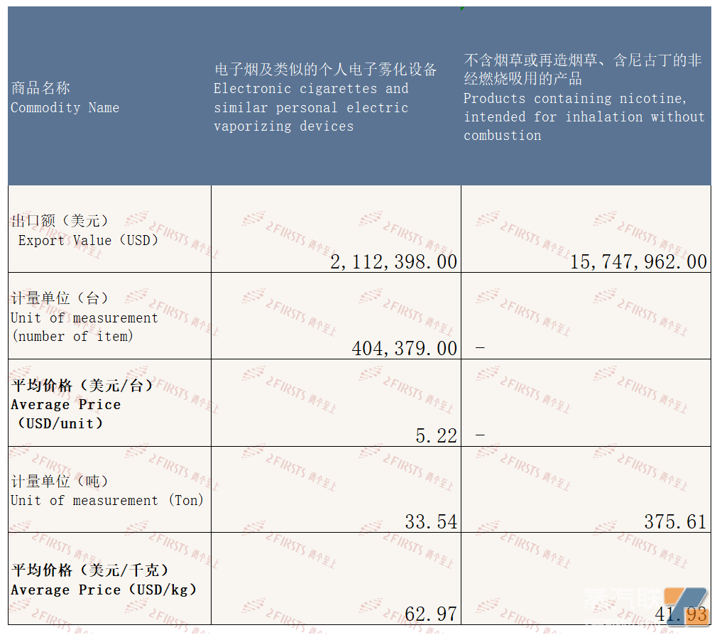 9月中国出口菲律宾电子烟约1786万美元 环比下降0.13%-电烟雾化⚡