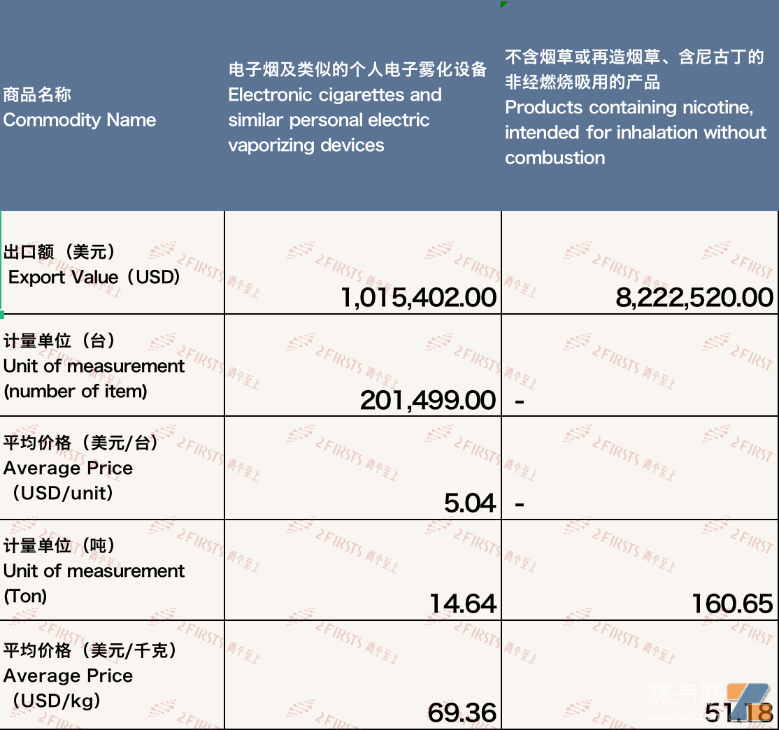 9月中国出口巴拉圭电子烟约924万美元 环比增长4.36%-电烟雾化⚡