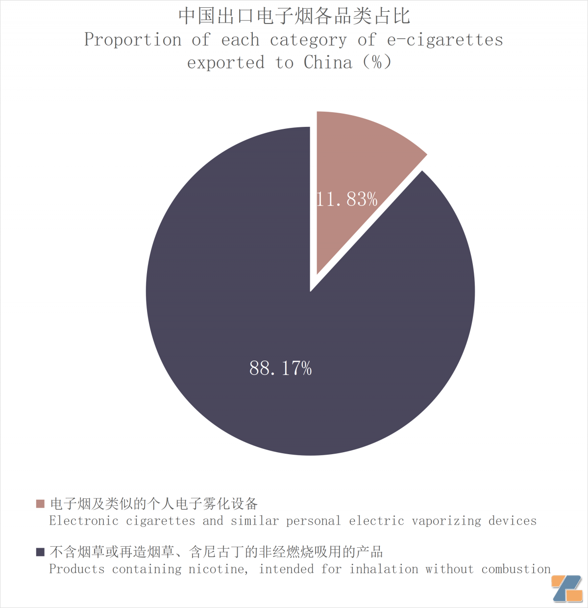 9月中国出口菲律宾电子烟约1786万美元 环比下降0.13%-电烟雾化⚡