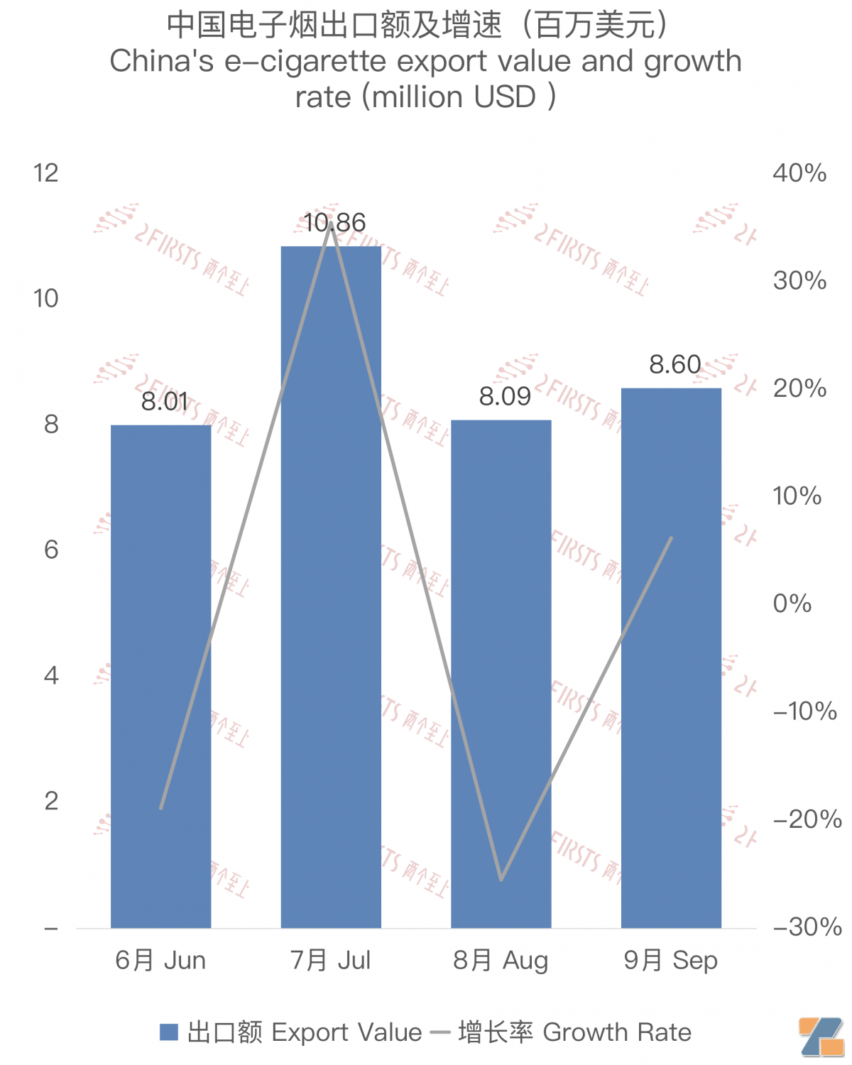 9月中国出口西班牙电子烟约860万美元 环比增长6.25%-电烟雾化⚡