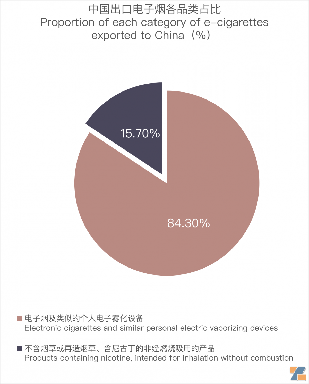 9月中国出口哈萨克斯坦电子烟约614万美元 环比增长111.17%-电烟雾化⚡