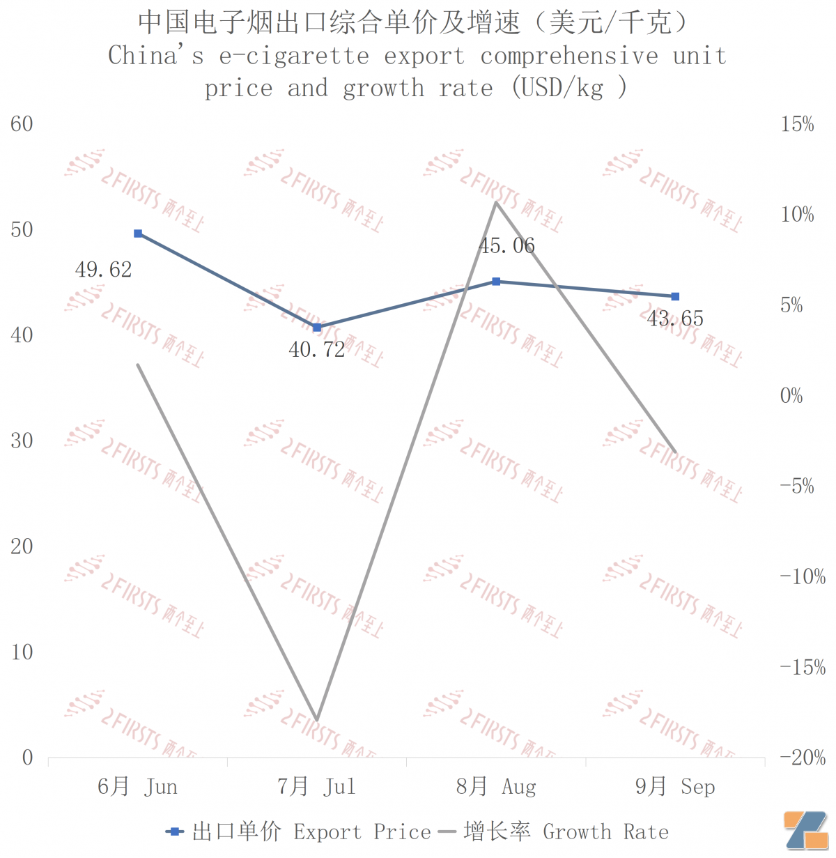 9月中国出口菲律宾电子烟约1786万美元 环比下降0.13%-电烟雾化⚡