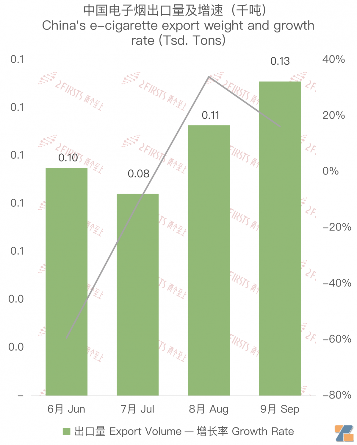 9月中国出口印度尼西亚电子烟约841万美元 环比增长13.18%-电烟雾化⚡