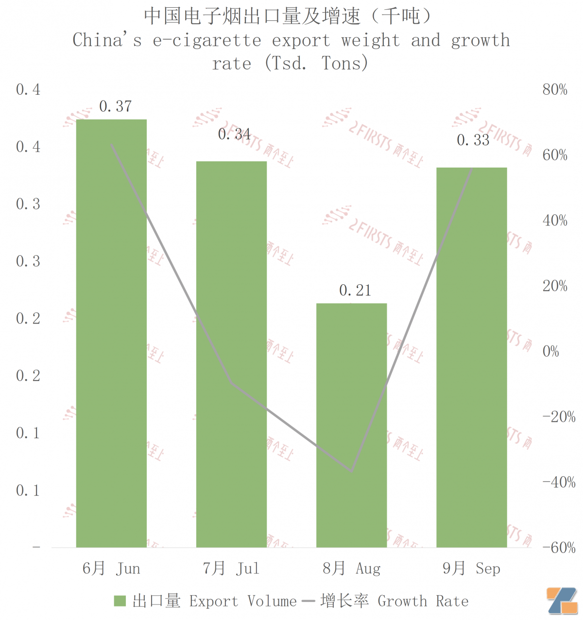 9月中国出口波兰电子烟约1706万美元 环比增长45.15%-电烟雾化⚡