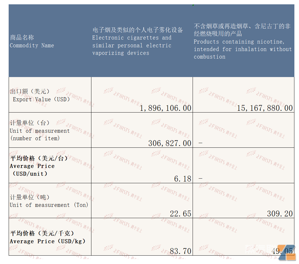 9月中国出口波兰电子烟约1706万美元 环比增长45.15%-电烟雾化⚡
