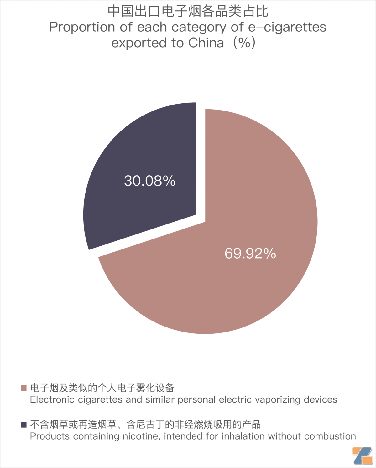 9月中国出口印度尼西亚电子烟约841万美元 环比增长13.18%-电烟雾化⚡