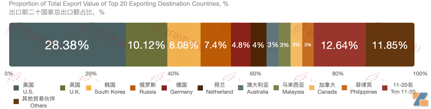 11月中国电子烟贸易数据报告：与125个伙伴国交易，前20国占总贸易-电烟雾化⚡