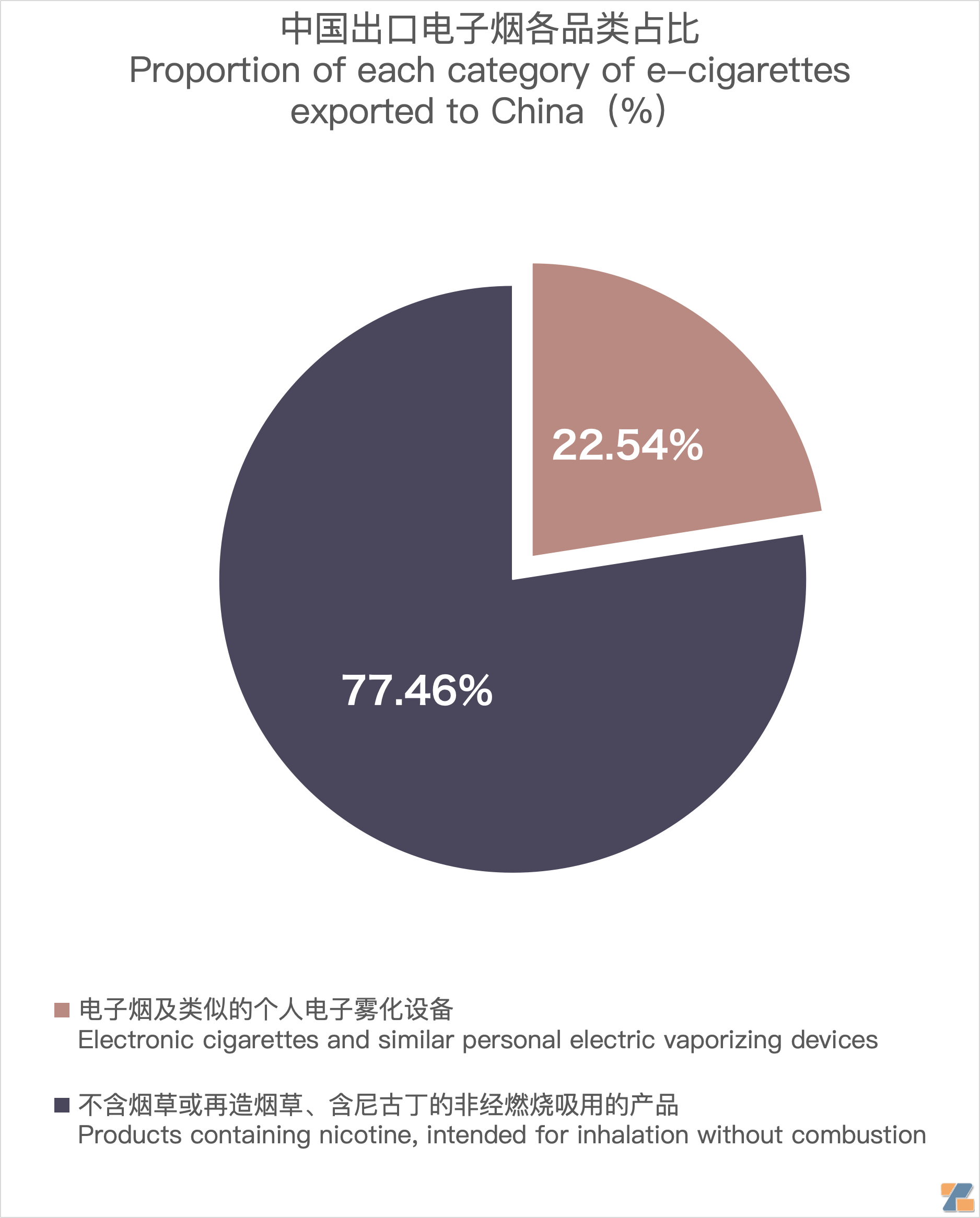 12月中国出口美国电子烟约3.27亿美元 环比增长22.31%-电烟雾化⚡