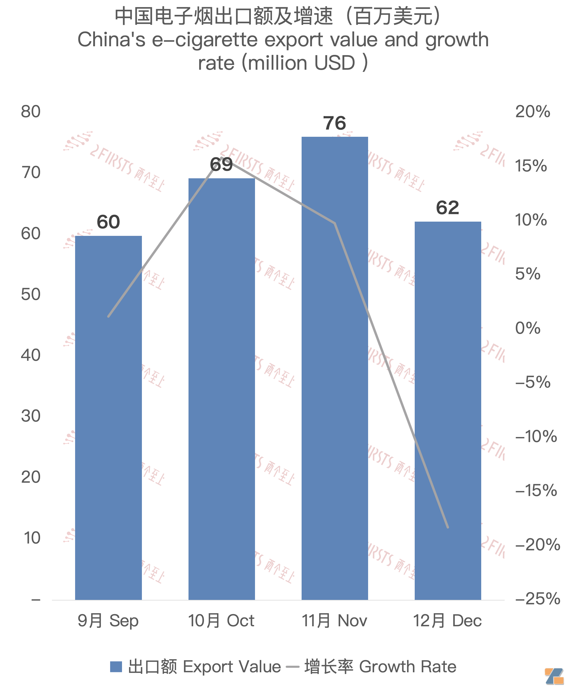 12月中国出口韩国电子烟约6213万美元 环比下降18.3%-电烟雾化⚡