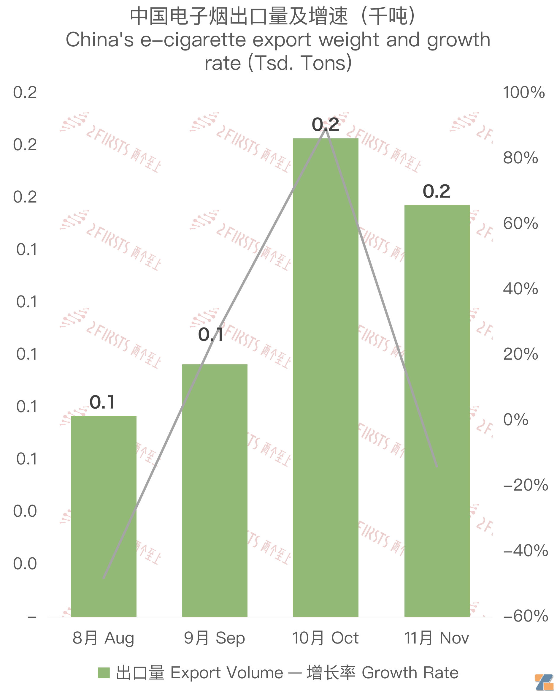 11月中国出口意大利电子烟约925万美元 环比增长3.35%-电烟雾化⚡