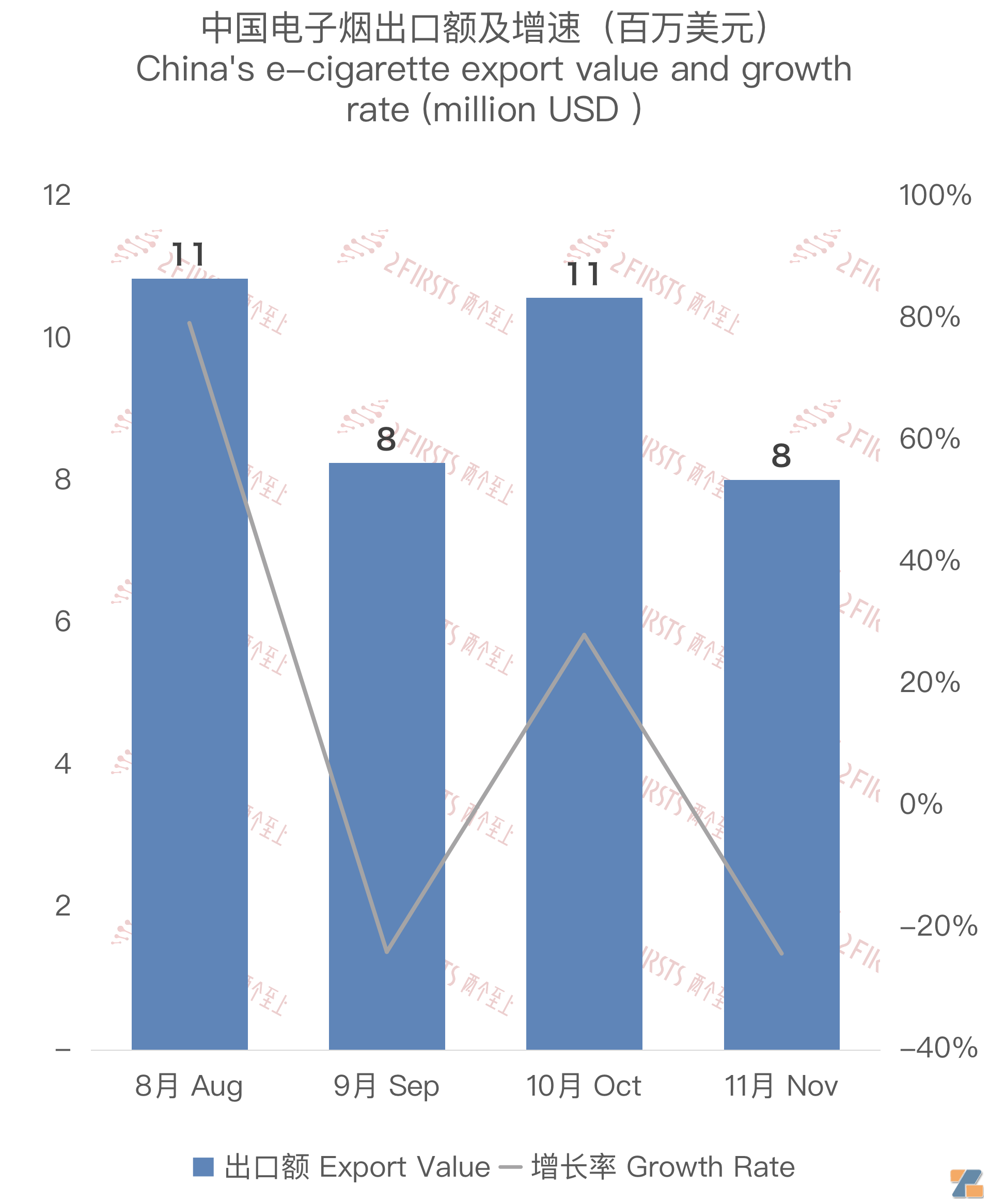 11月中国出口比利时电子烟约803万美元 环比减少约24%-电烟雾化⚡