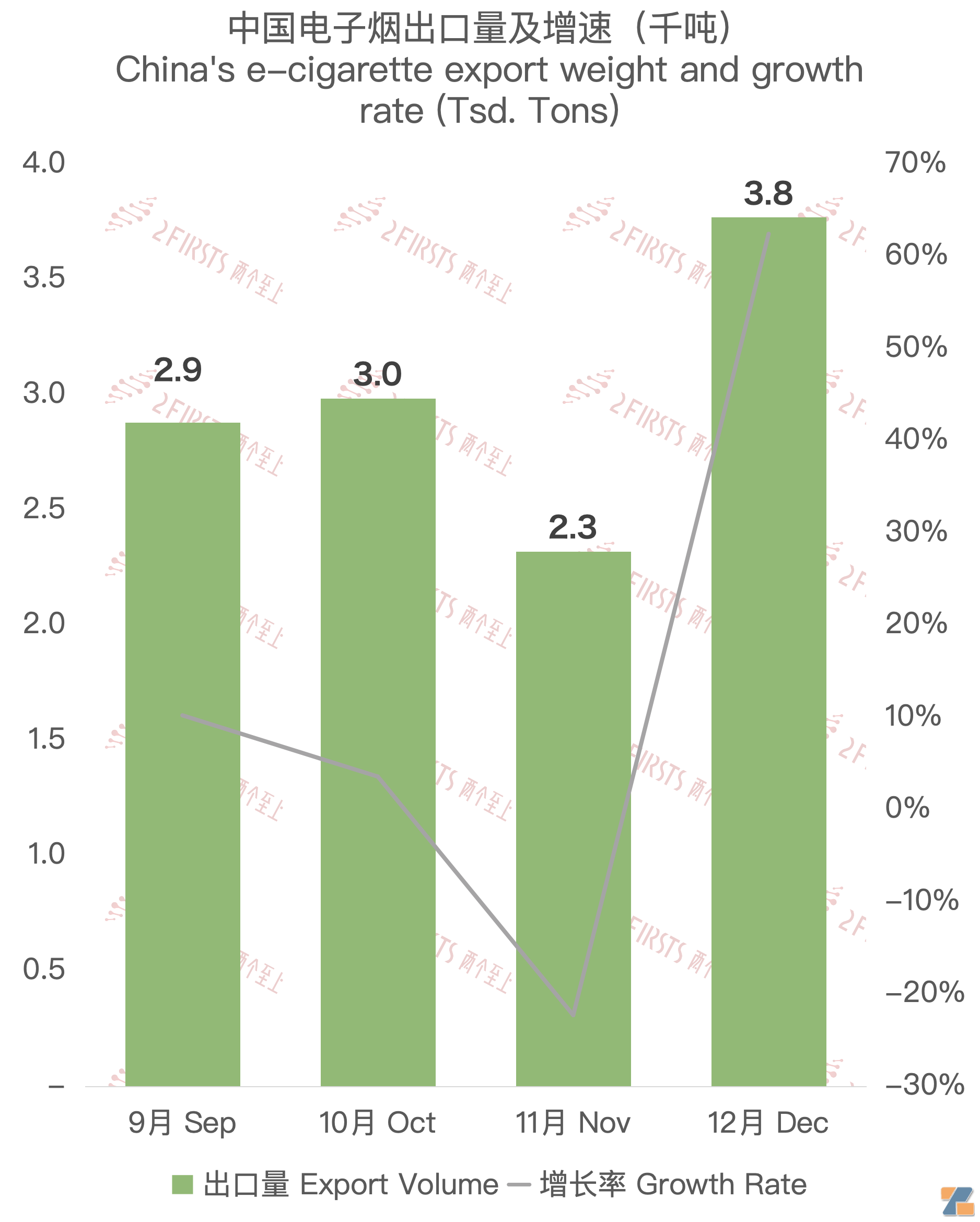 12月中国出口英国电子烟约1.49亿美元 环比增长56.31%-电烟雾化⚡