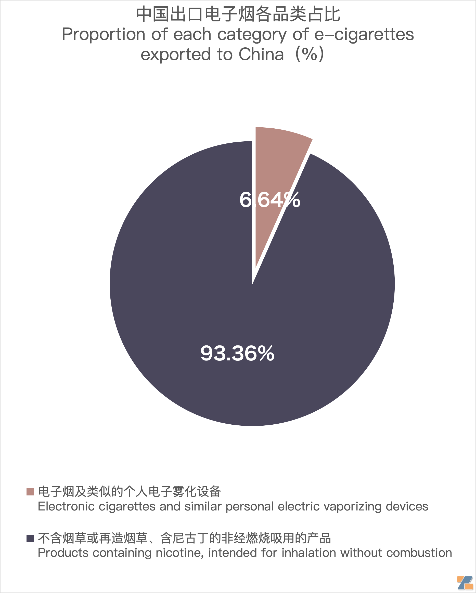 11月中国出口新西兰电子烟约797万美元 环比增长26.46%-电烟雾化⚡