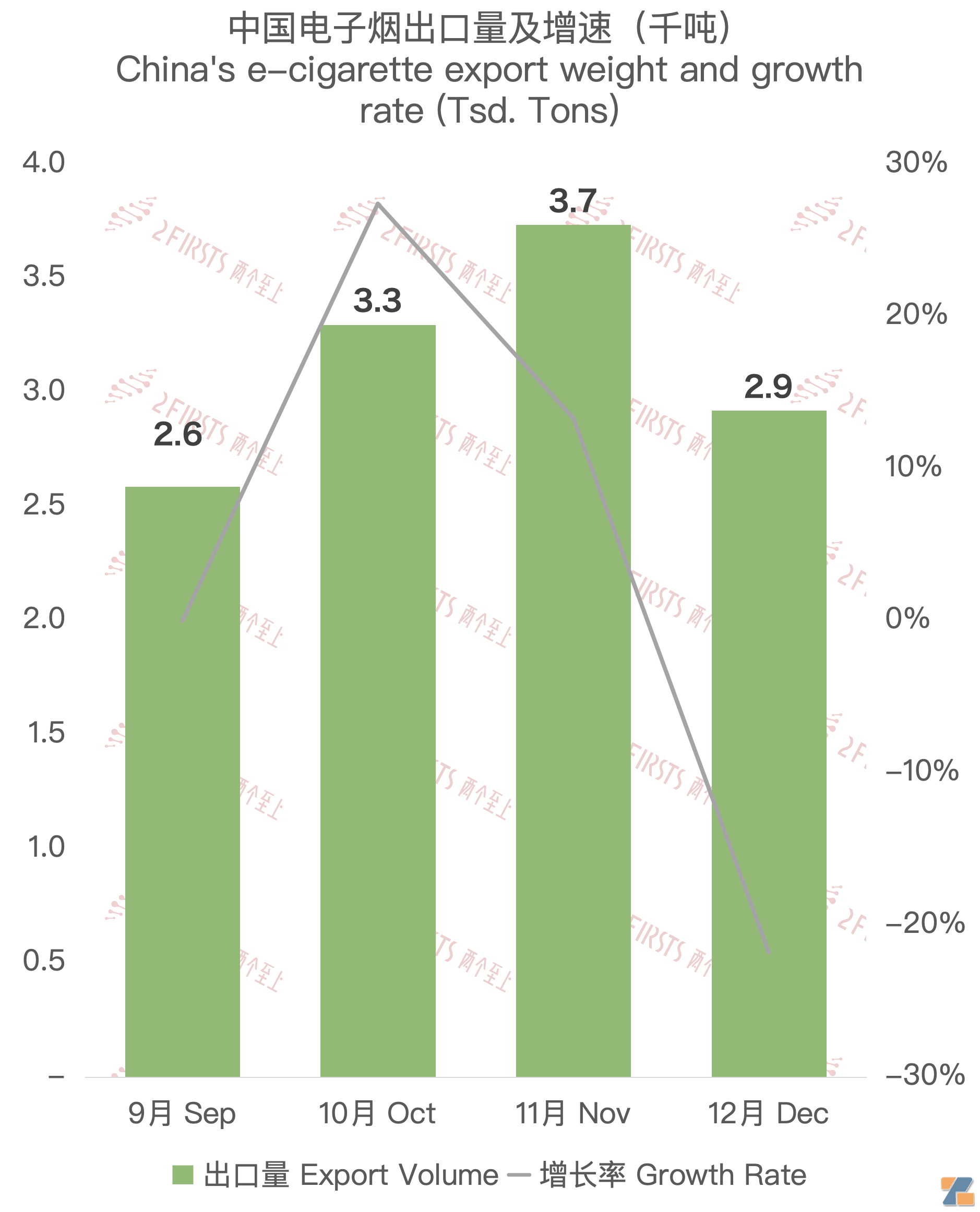 12月中国出口韩国电子烟约6213万美元 环比下降18.3%-电烟雾化⚡