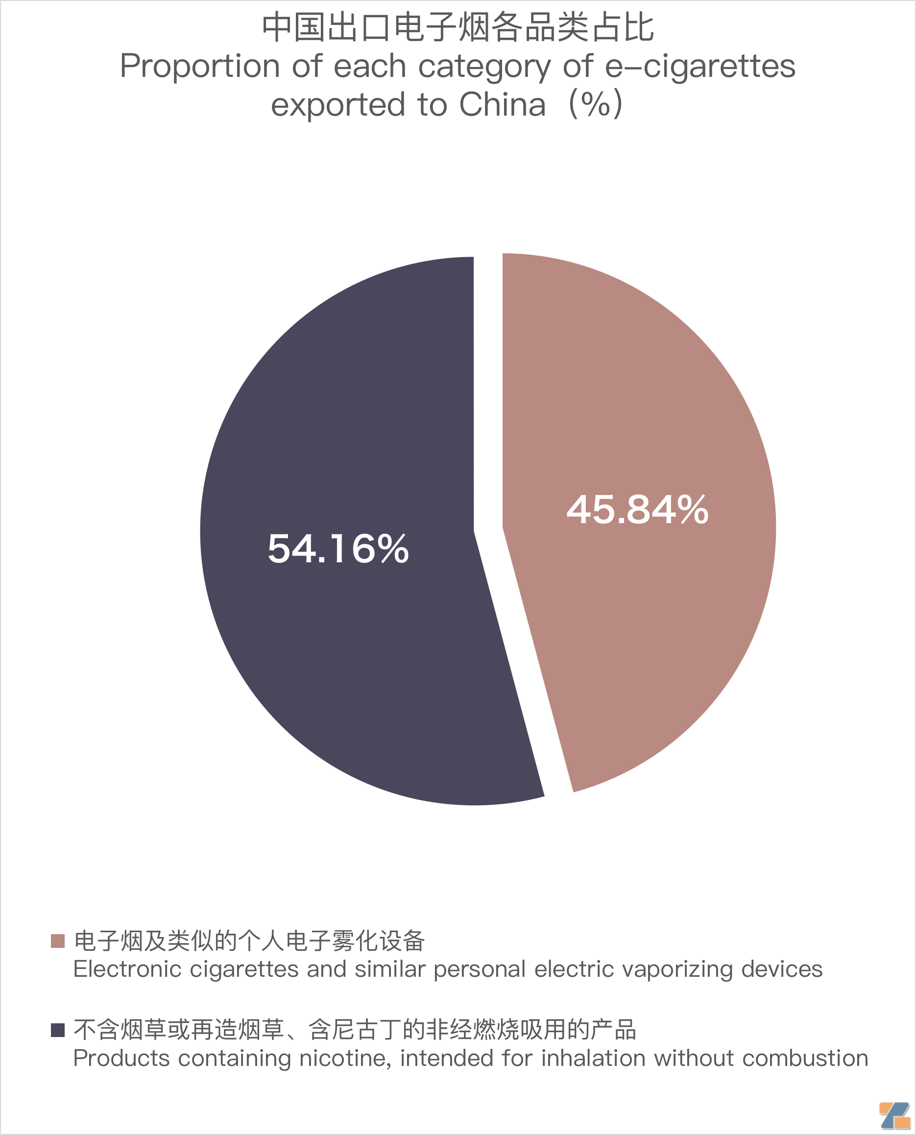 11月中国出口沙特阿拉伯电子烟约371万美元 环比下降约70%-电烟雾化⚡