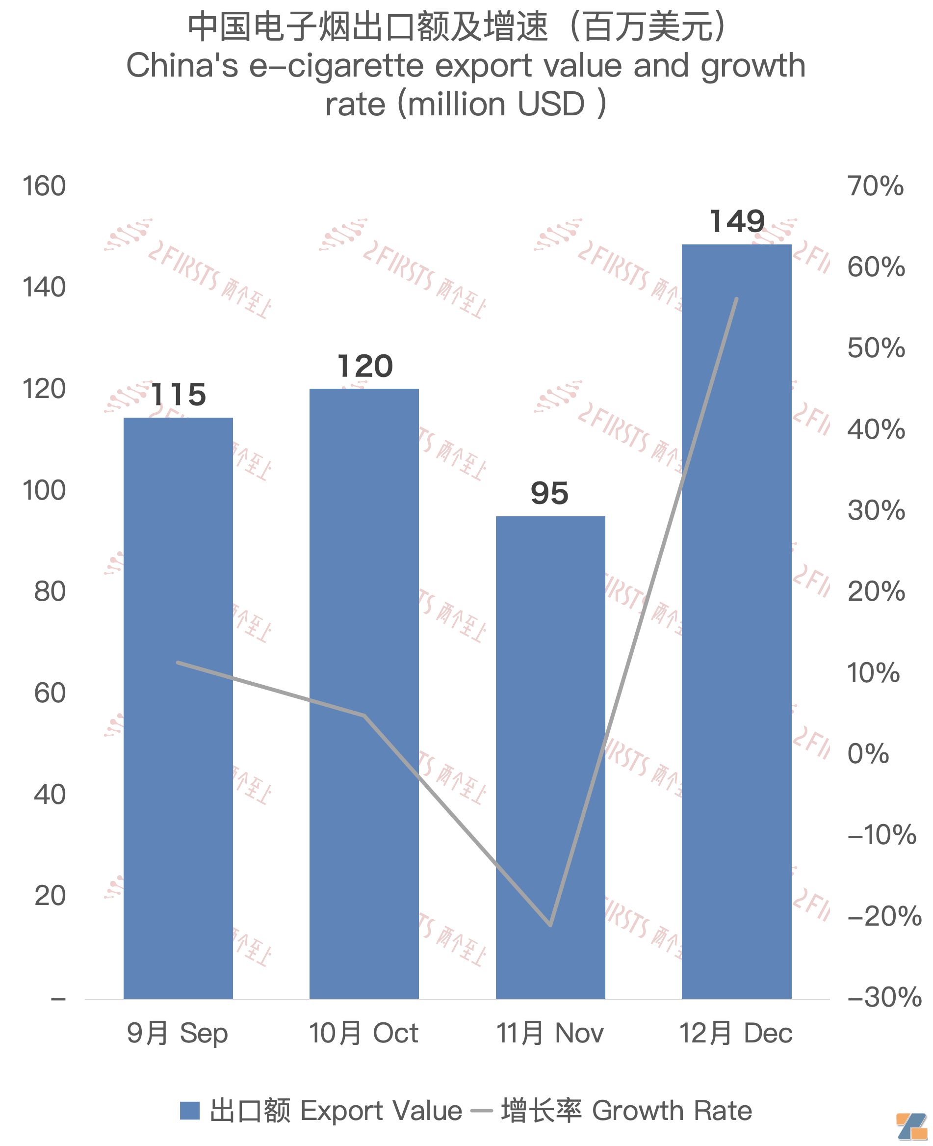 12月中国出口英国电子烟约1.49亿美元 环比增长56.31%-电烟雾化⚡