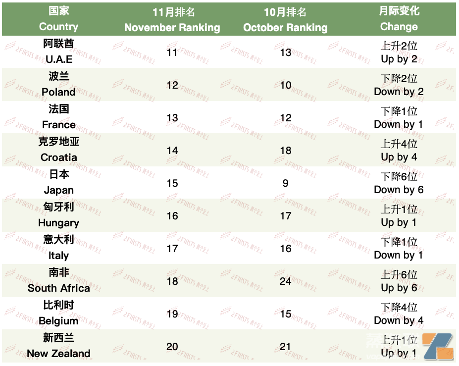 11月中国电子烟贸易数据报告：与125个伙伴国交易，前20国占总贸易-电烟雾化⚡