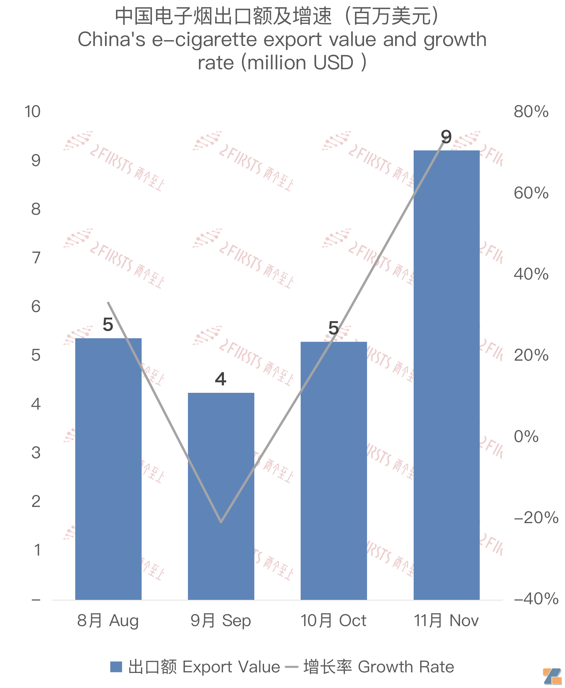 11月中国出口南非电子烟约923万美元 环比增长约74%-电烟雾化⚡