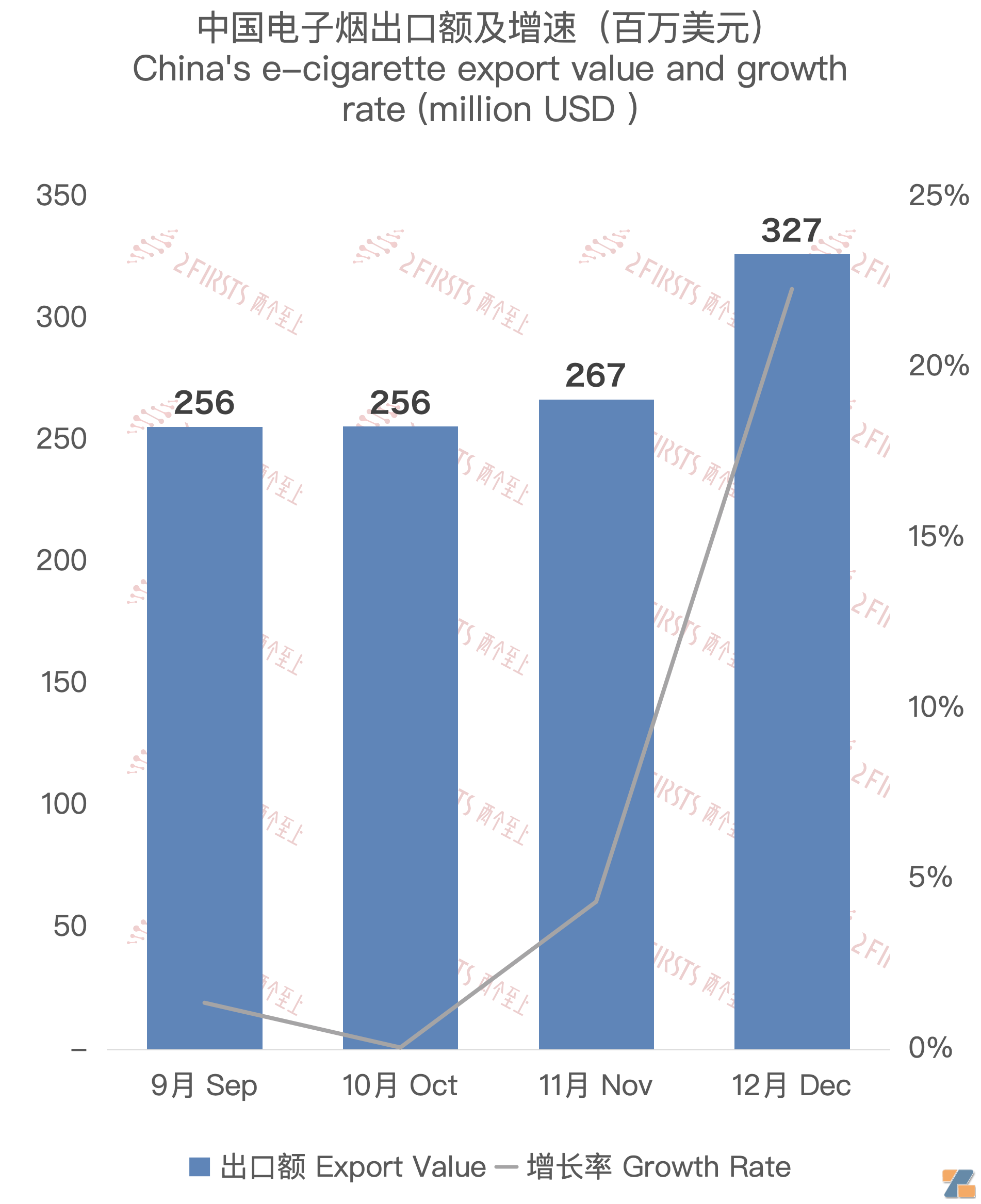 12月中国出口美国电子烟约3.27亿美元 环比增长22.31%-电烟雾化⚡