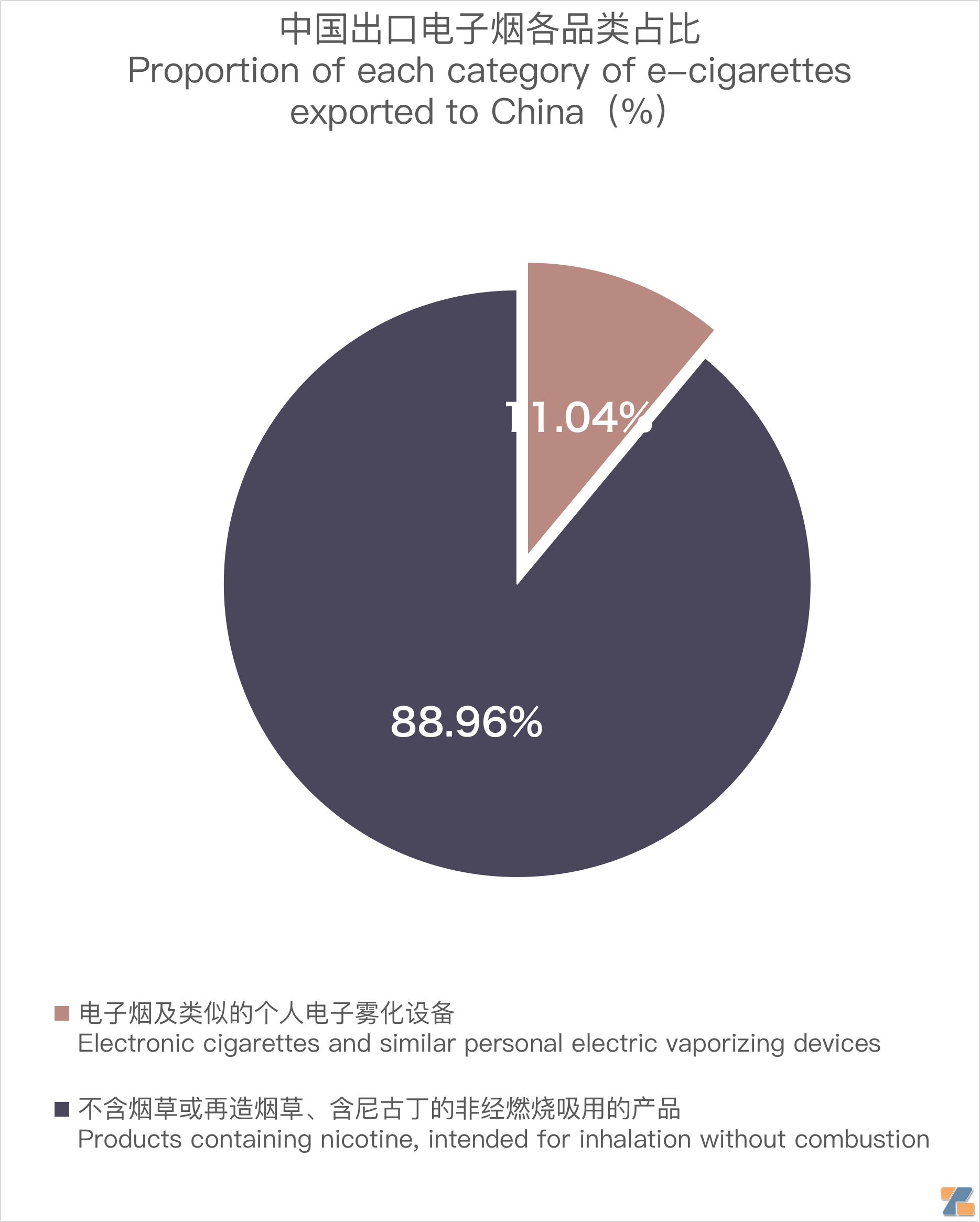 11月中国出口比利时电子烟约803万美元 环比减少约24%-电烟雾化⚡