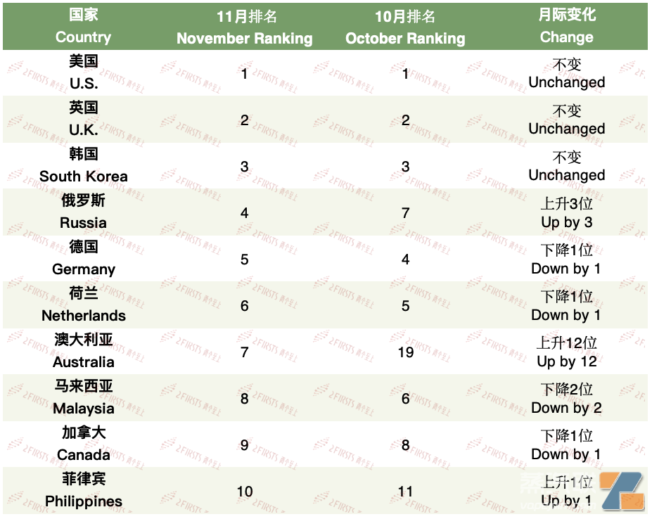 11月中国电子烟贸易数据报告：与125个伙伴国交易，前20国占总贸易-电烟雾化⚡