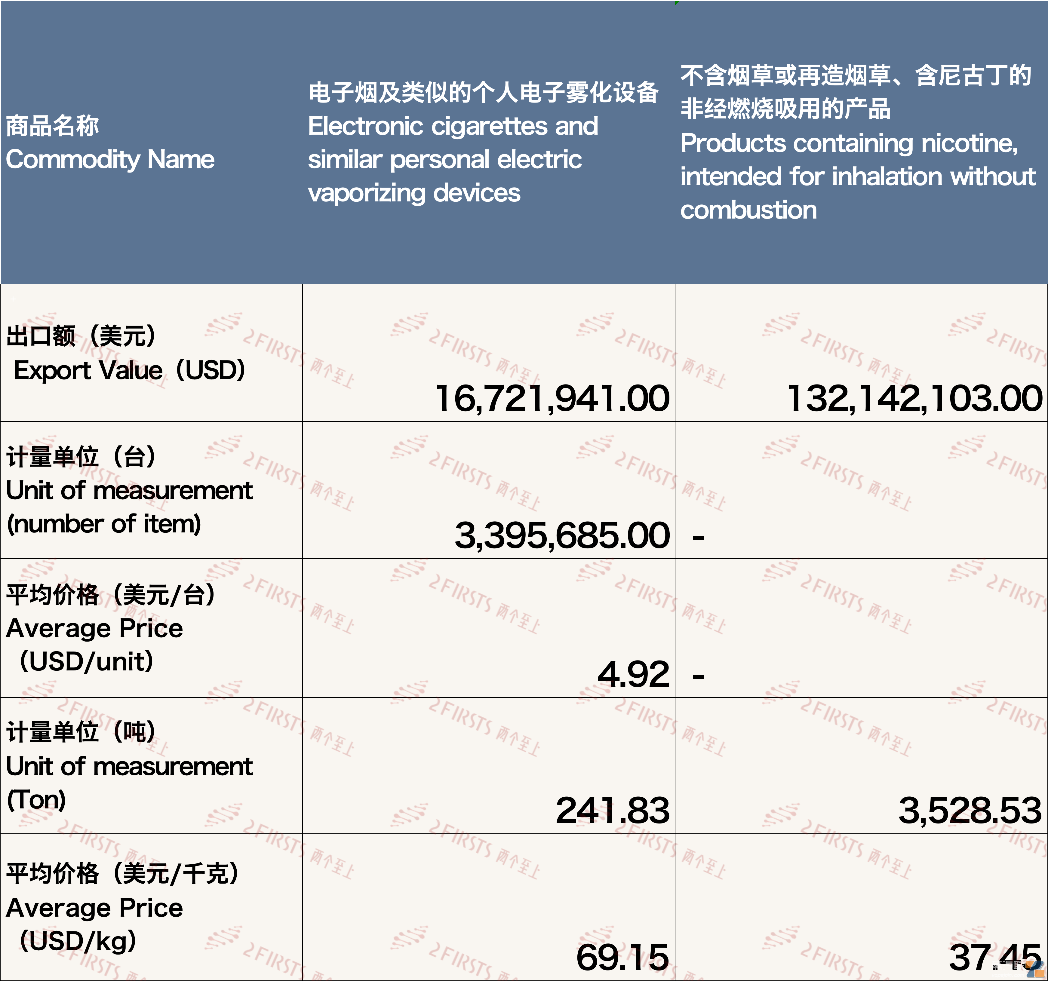 12月中国出口英国电子烟约1.49亿美元 环比增长56.31%-电烟雾化⚡