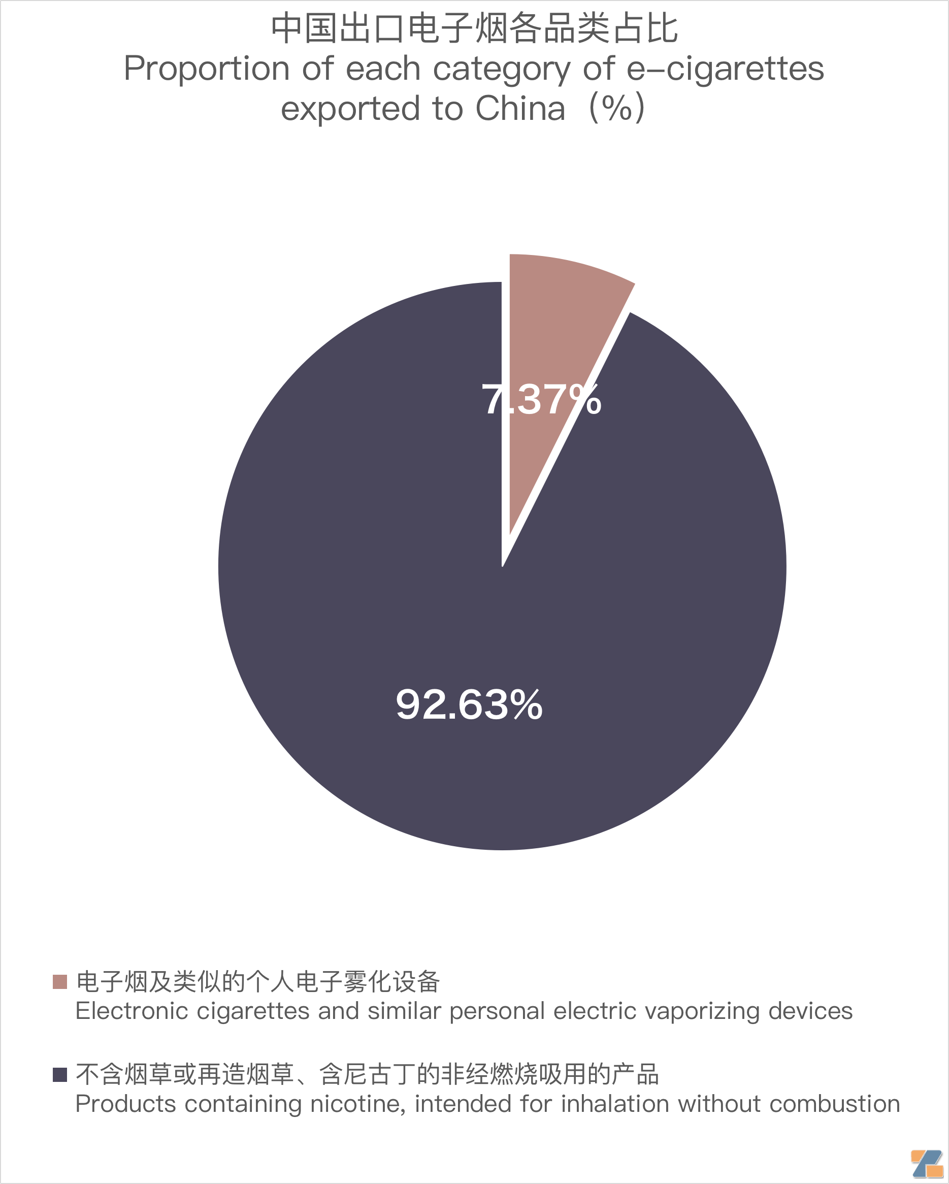 11月中国出口南非电子烟约923万美元 环比增长约74%-电烟雾化⚡