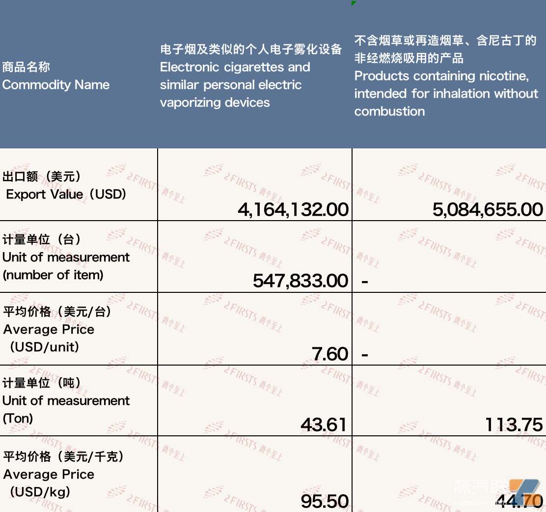 11月中国出口意大利电子烟约925万美元 环比增长3.35%-电烟雾化⚡