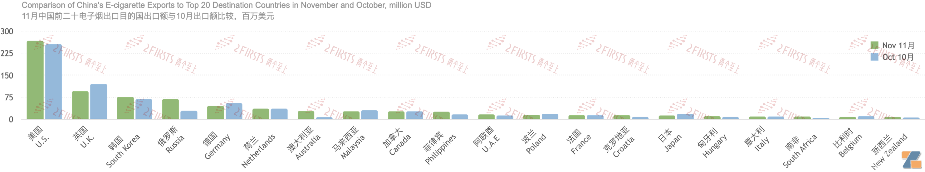 11月中国电子烟贸易数据报告：与125个伙伴国交易，前20国占总贸易-电烟雾化⚡