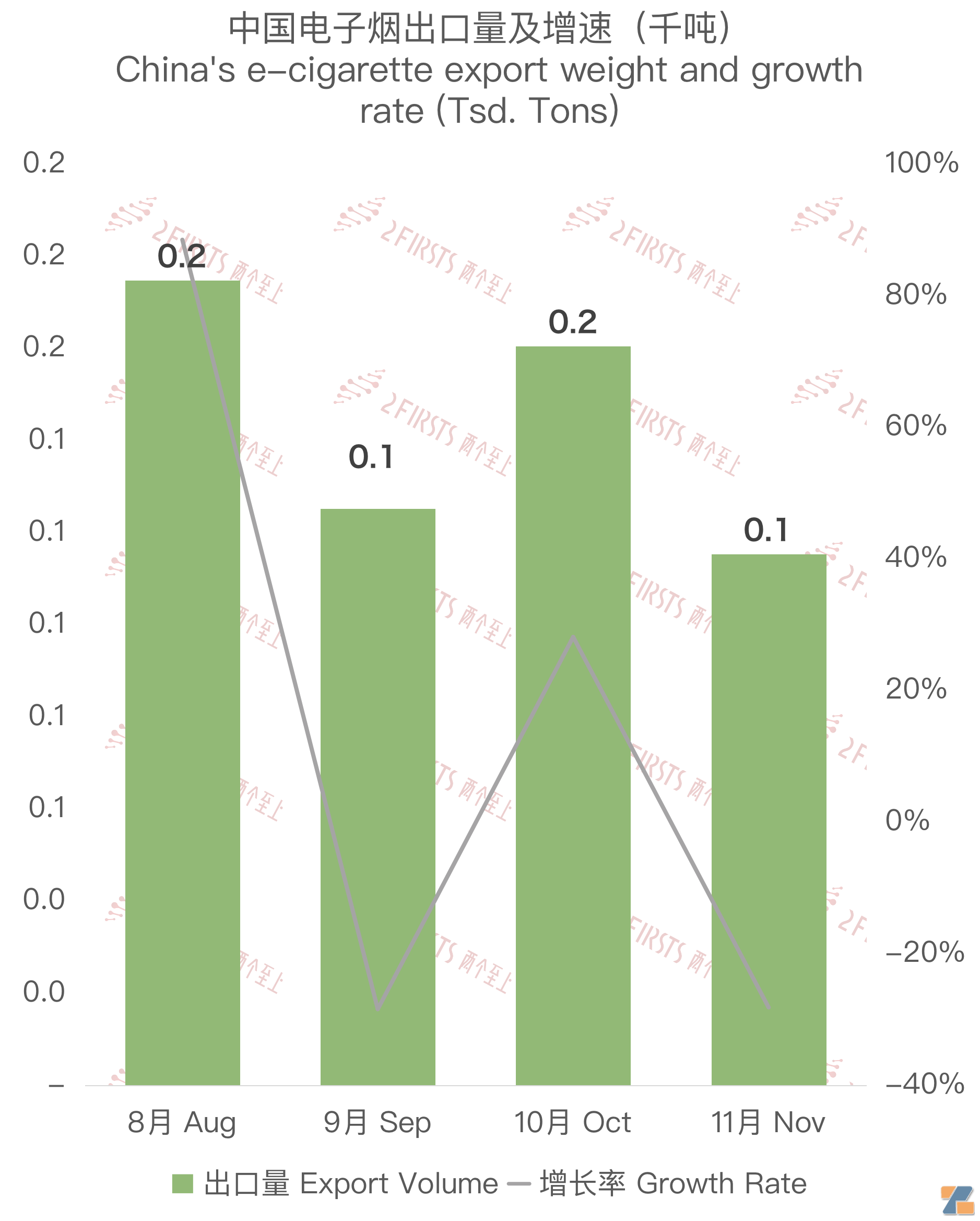 11月中国出口比利时电子烟约803万美元 环比减少约24%-电烟雾化⚡