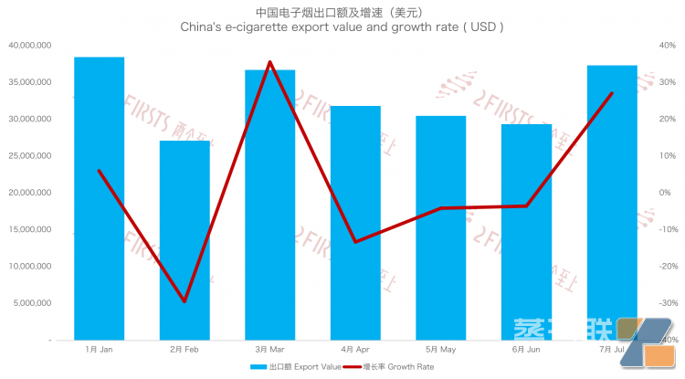 7月中国出口至马来西亚电子烟2.71亿元 环比增长27.02%-电烟雾化⚡