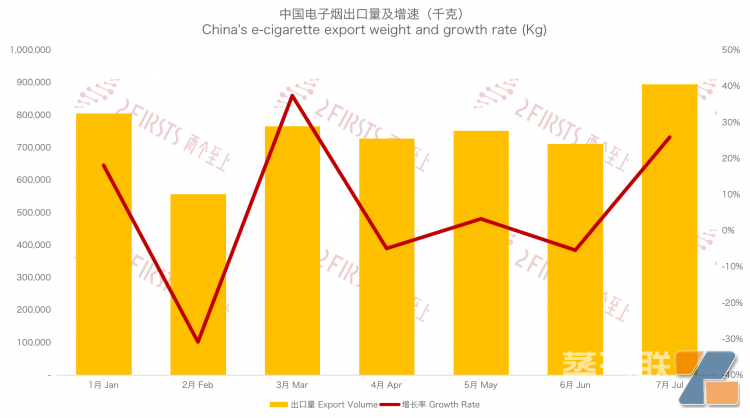 7月中国出口至马来西亚电子烟2.71亿元 环比增长27.02%-电烟雾化⚡