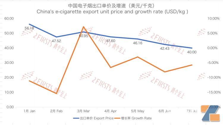 7月中国出口荷兰电子烟同比增长19%至1.95亿元 平均单价下降近5-电烟雾化⚡