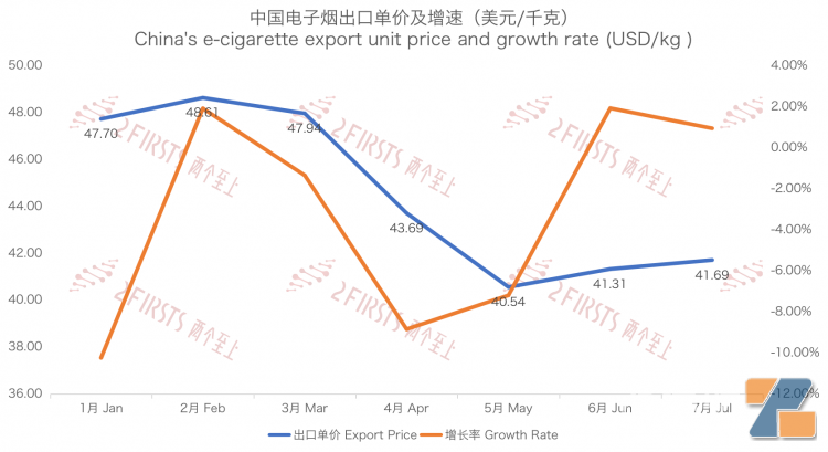 7月中国出口至马来西亚电子烟2.71亿元 环比增长27.02%-电烟雾化⚡