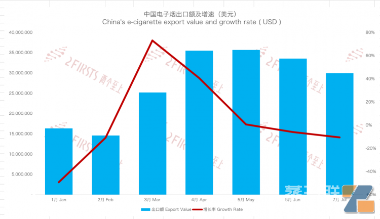 7月中国出口荷兰电子烟同比增长19%至1.95亿元 平均单价下降近5-电烟雾化⚡