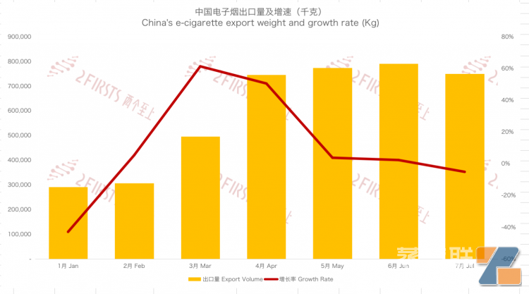 7月中国出口荷兰电子烟同比增长19%至1.95亿元 平均单价下降近5-电烟雾化⚡